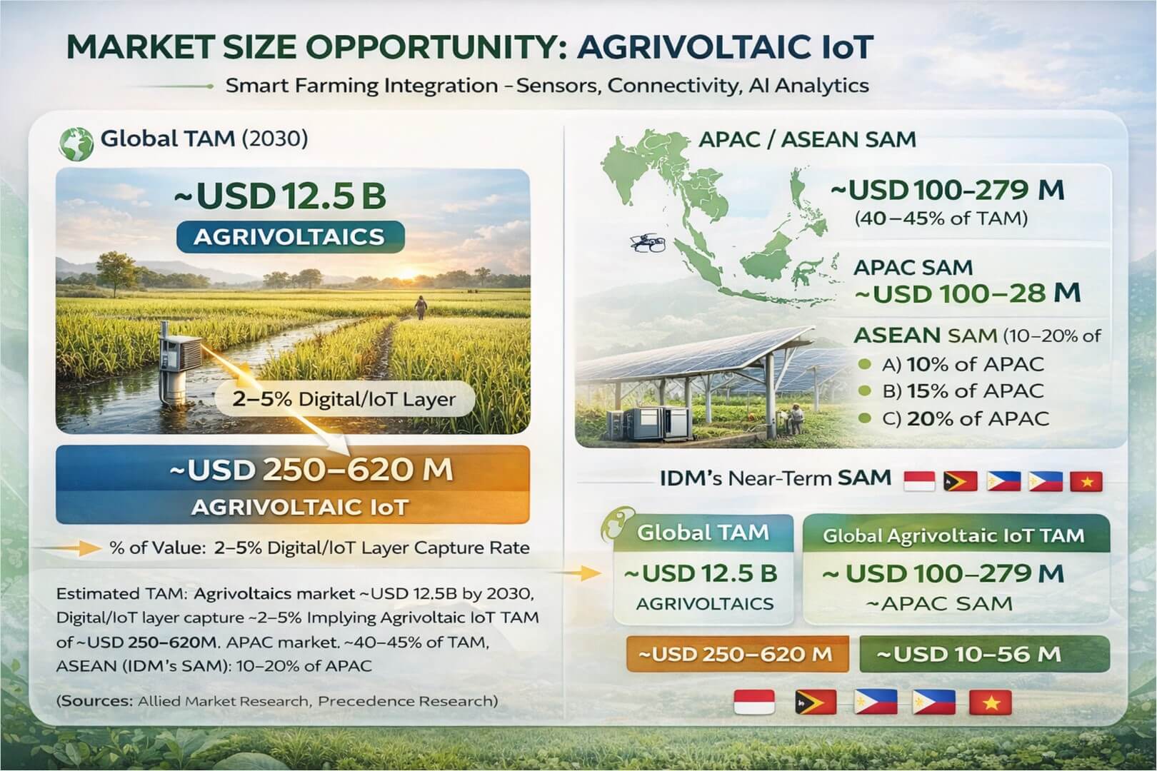 Market Size Opportunity - Agrivoltaic IoT